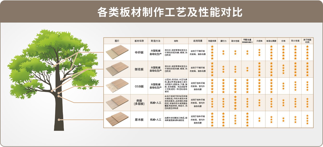 各类板材制作工艺及性能对比